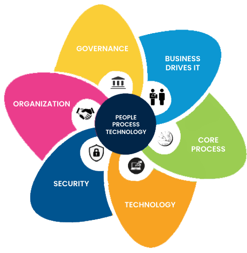 PPT (People, Process and Technology) Framework